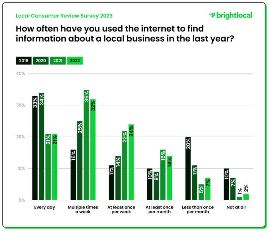 étude brightlocal